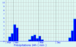 Graphique des précipitations prvues pour Couflens