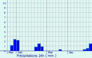 Graphique des précipitations prvues pour Barzy-sur-Marne