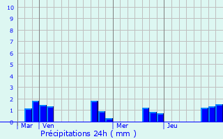 Graphique des précipitations prvues pour Brvainville
