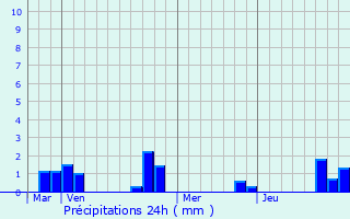 Graphique des précipitations prvues pour Cell