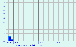 Graphique des précipitations prvues pour Sollis-Pont