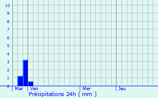 Graphique des précipitations prvues pour Rougiers