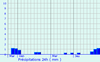 Graphique des précipitations prvues pour Vaux-Andigny