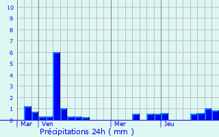 Graphique des précipitations prvues pour Brunmont