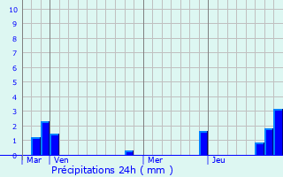 Graphique des précipitations prvues pour Mizon