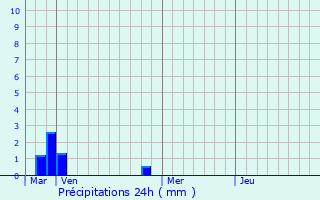 Graphique des précipitations prvues pour Bourg-Madame