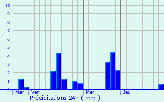 Graphique des précipitations prvues pour Saint-Escobille