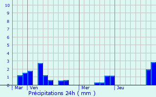 Graphique des précipitations prvues pour Rmy