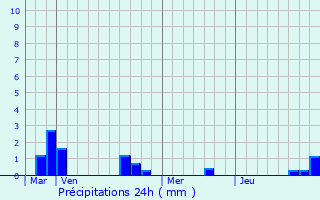 Graphique des précipitations prvues pour Sancy-les-Cheminots