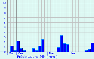 Graphique des précipitations prvues pour Ercheu