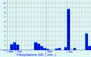 Graphique des précipitations prvues pour Gillois