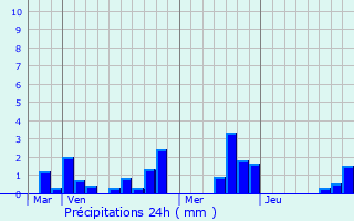 Graphique des précipitations prvues pour Verpillires