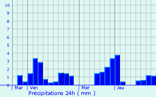 Graphique des précipitations prvues pour Marcoing