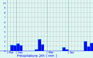 Graphique des précipitations prvues pour Fontaine-les-Cteaux