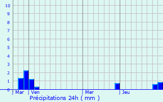 Graphique des précipitations prvues pour Francin