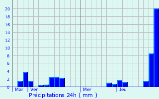 Graphique des précipitations prvues pour Bridgetown