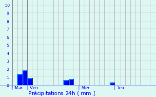 Graphique des précipitations prvues pour Marquixanes