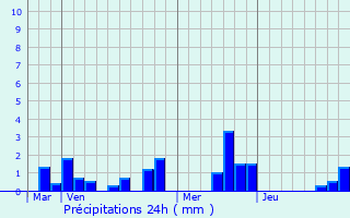 Graphique des précipitations prvues pour Guerbigny