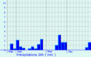 Graphique des précipitations prvues pour Champien