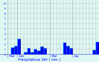 Graphique des précipitations prvues pour Bohain-en-Vermandois