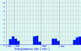 Graphique des précipitations prvues pour Tripleville