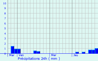 Graphique des précipitations prvues pour Bony