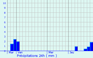 Graphique des précipitations prvues pour Blandy
