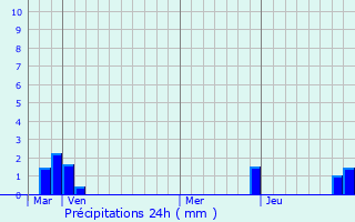 Graphique des précipitations prvues pour Aiton