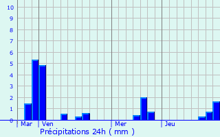 Graphique des précipitations prvues pour Lugano