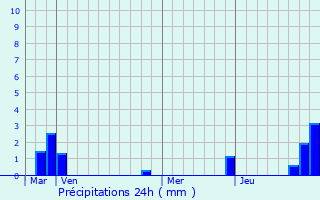 Graphique des précipitations prvues pour Besse