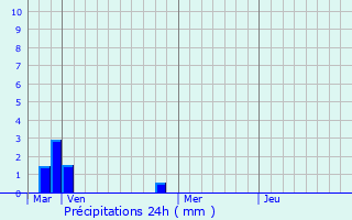 Graphique des précipitations prvues pour Ossja