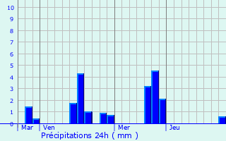 Graphique des précipitations prvues pour La Fort-le-Roi