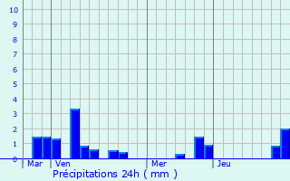 Graphique des précipitations prvues pour Wailly