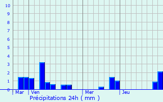 Graphique des précipitations prvues pour Agny