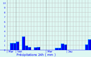 Graphique des précipitations prvues pour Boiry-Becquerelle