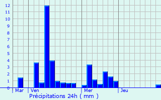 Graphique des précipitations prvues pour Saint-Andr