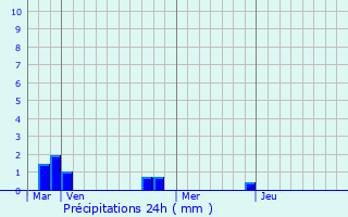 Graphique des précipitations prvues pour Urbanya