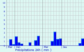 Graphique des précipitations prvues pour March-Allouarde
