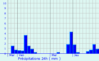 Graphique des précipitations prvues pour Bruay-la-Buissire