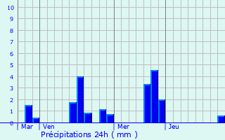 Graphique des précipitations prvues pour Roinville