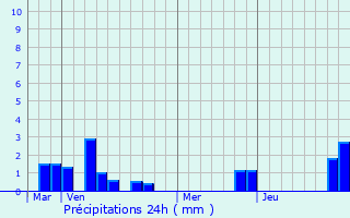 Graphique des précipitations prvues pour Gavrelle