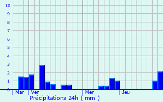 Graphique des précipitations prvues pour Boisleux-Saint-Marc
