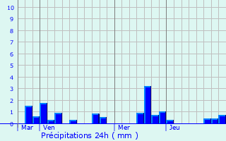 Graphique des précipitations prvues pour Loeuilly