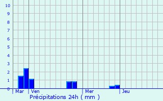 Graphique des précipitations prvues pour Railleu