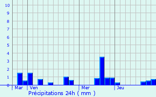 Graphique des précipitations prvues pour Monsures