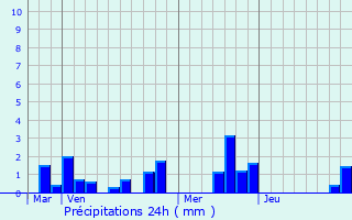 Graphique des précipitations prvues pour La Chavatte