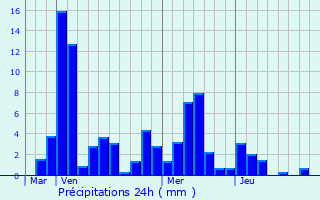 Graphique des précipitations prvues pour Alby-sur-Chran