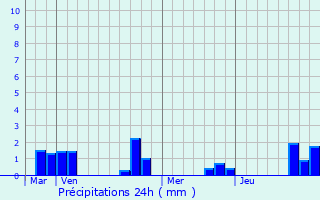 Graphique des précipitations prvues pour Mazang