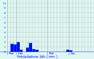 Graphique des précipitations prvues pour Corsept