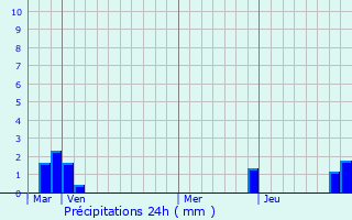 Graphique des précipitations prvues pour Aiguebelle